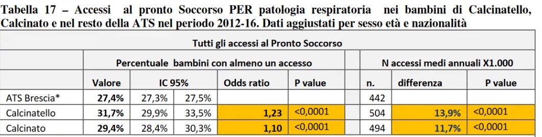 Accessi al pronto soccorso per malattie respiratorie bimbi, è +23%