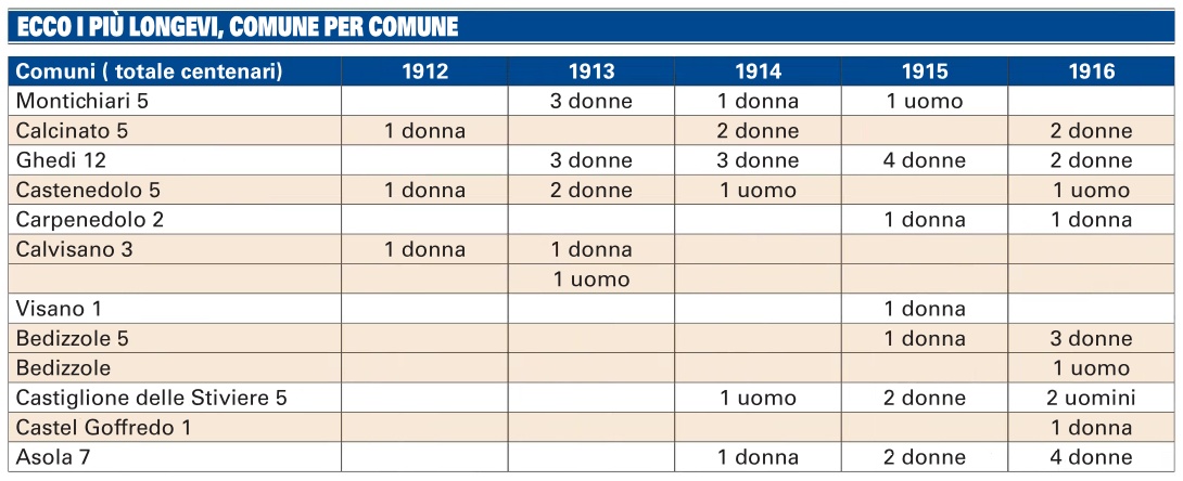 Centenari, le donne più longeve della provincia