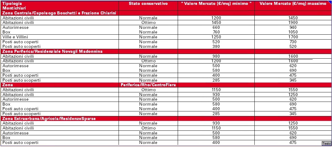 Casa, quanto vale a Montichiari?
