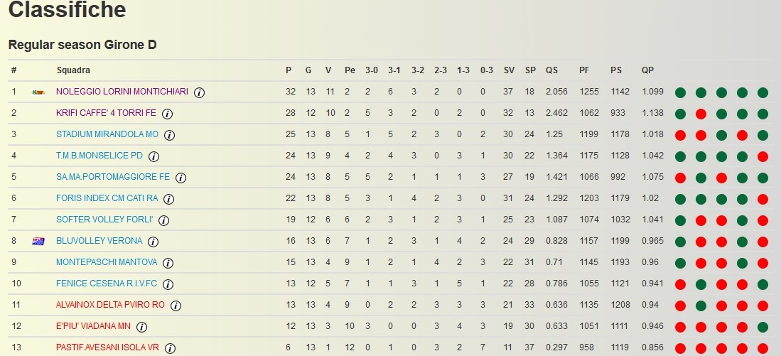 Noleggio Lorini Montichiari vince ancora e vola – La CLASSIFICA