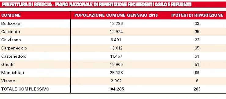 Nuovi arrivi: ecco quanti migranti per ogni Comune