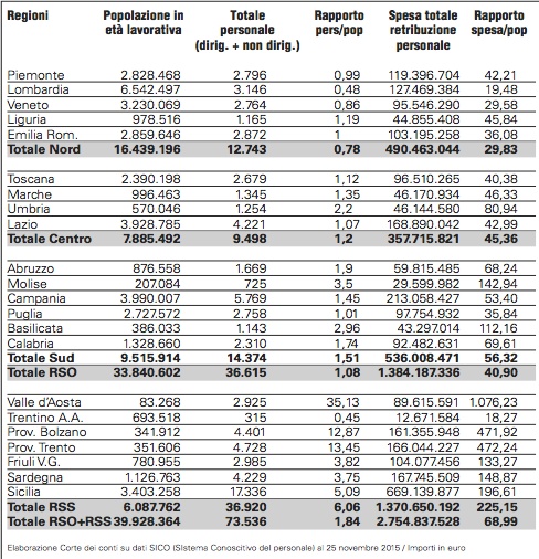 Personale delle Regioni, Lombardia la più virtuosa