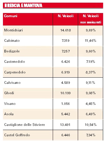 Quanti non pagano l’assicurazione dell’automobile?