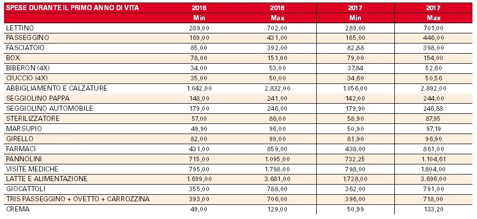 Quanto costa diventare mamma?