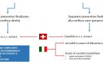 RICICLAGGIO: SEQUESTRATI BENI PER  10 MILIONI DI EURO TRA ITALIA E SVIZZERA