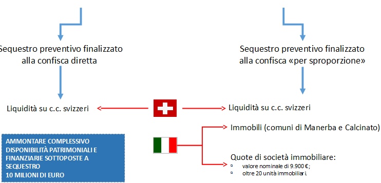 RICICLAGGIO: SEQUESTRATI BENI PER  10 MILIONI DI EURO TRA ITALIA E SVIZZERA