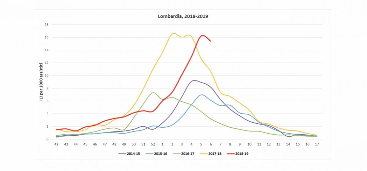 Influenza stagionale: le entrate al Pronto soccorso fornite da Ats
