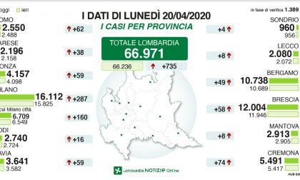 Il punto di Regione Lombardia: ecco i numeri del contagio, buono Brescia