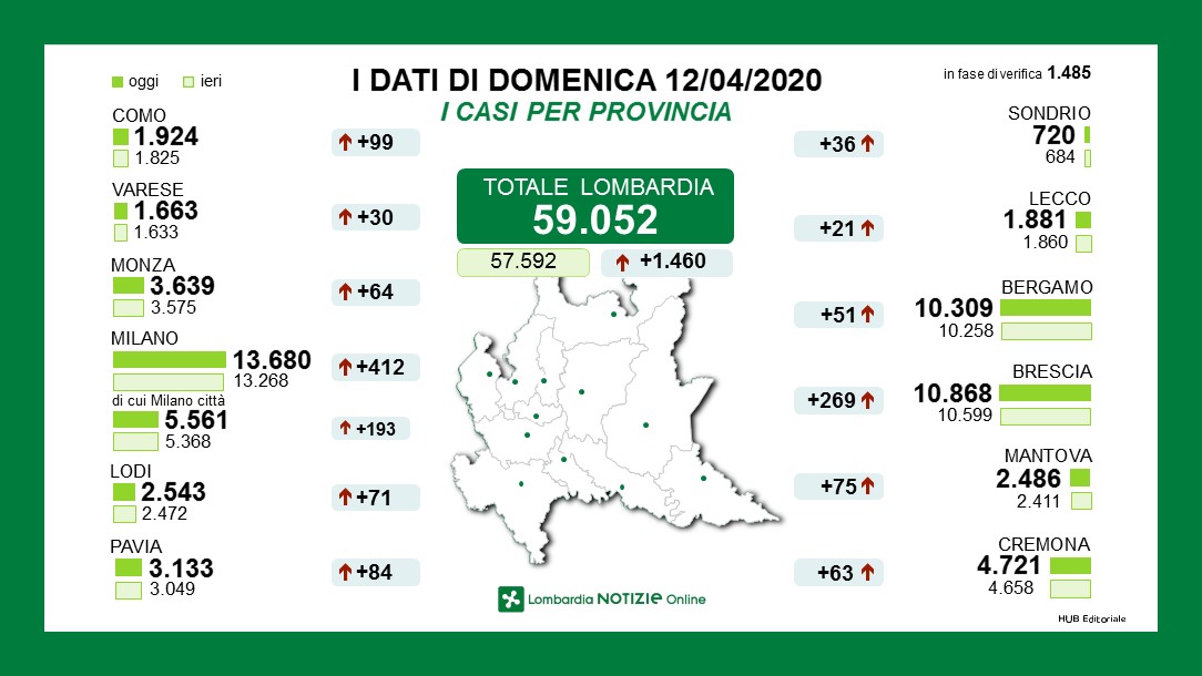 Milano e Brescia ancora alti, ma si vede una diminuzione dei contagi