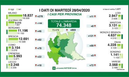 Il punto di Regione Lombardia: oggi +92 nel Bresciano