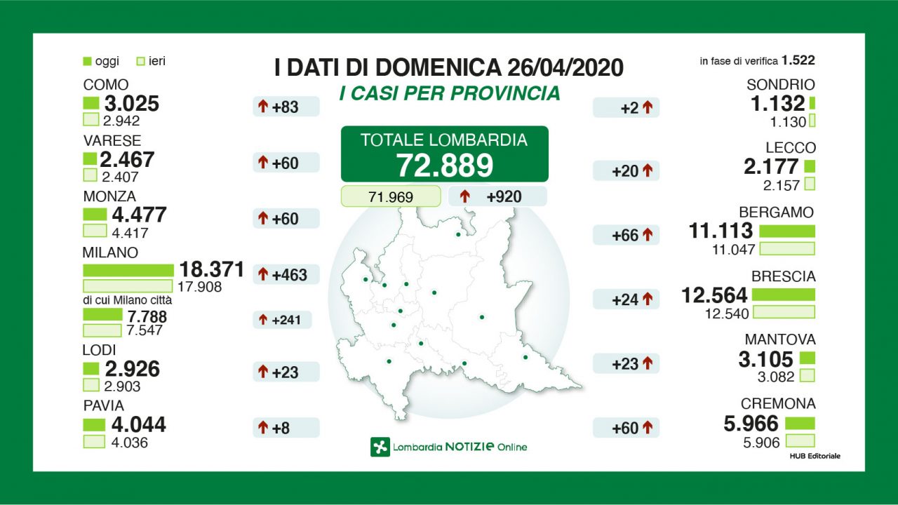 Il punto di Regione: oggi il Bresciano registra il numero più basso dall’inizio dell’epidemia