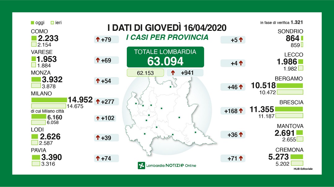 I numeri del contagio di Regione Lombardia: Brescia +168