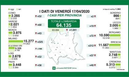 Il punto di Regione Lombardia: Brescia preoccupa ancora