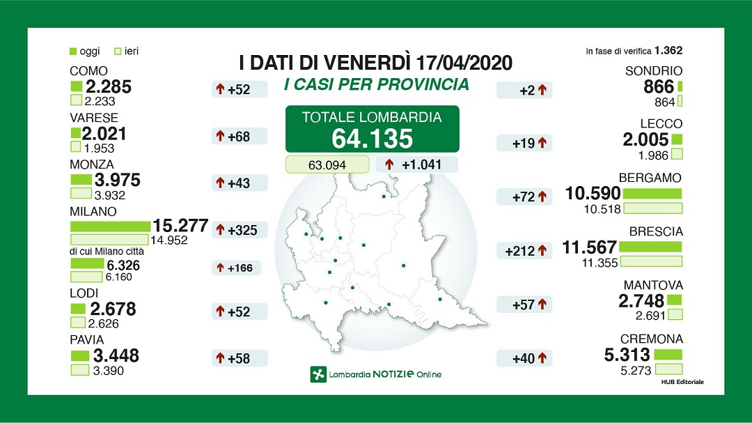 Il punto di Regione Lombardia: Brescia preoccupa ancora
