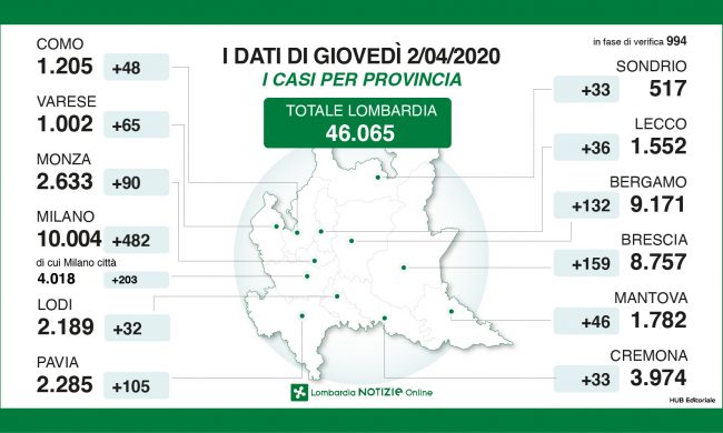 Coronavirus, Sala: “La situazione migliora, ma va valutata su più giorni” VIDEO e NUMERI