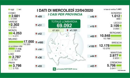 Il punto di Regione Lombardia: +100 nel Bresciano