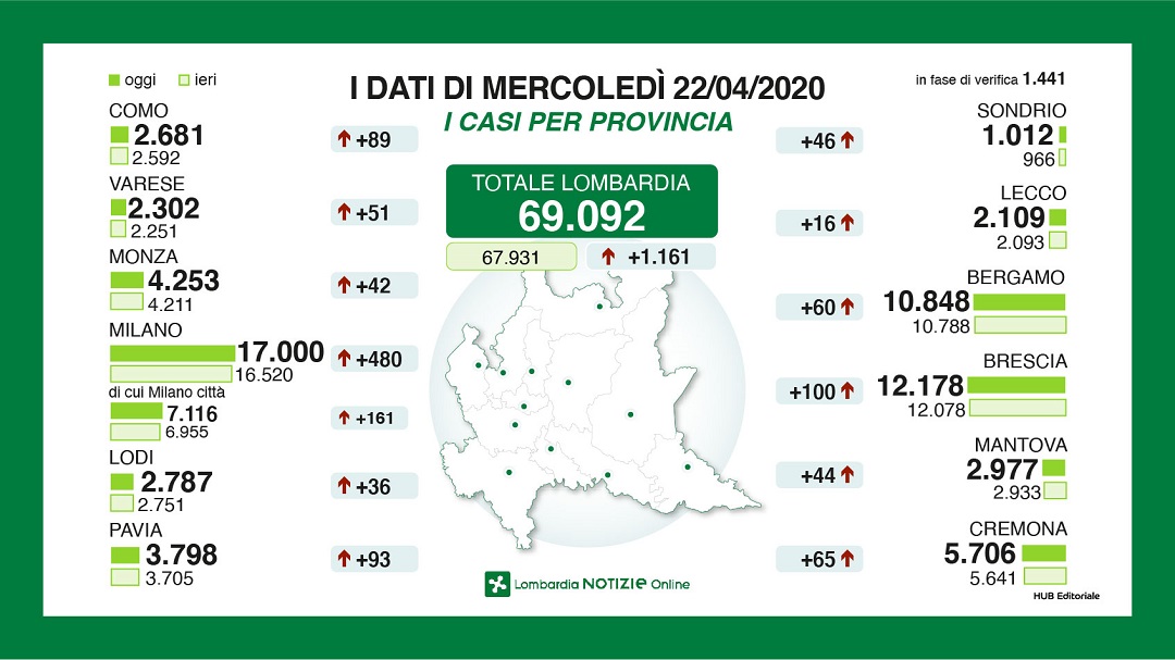 Il punto di Regione Lombardia: +100 nel Bresciano