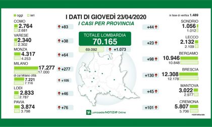 In punto di Regione Lombardia: Brescia +130