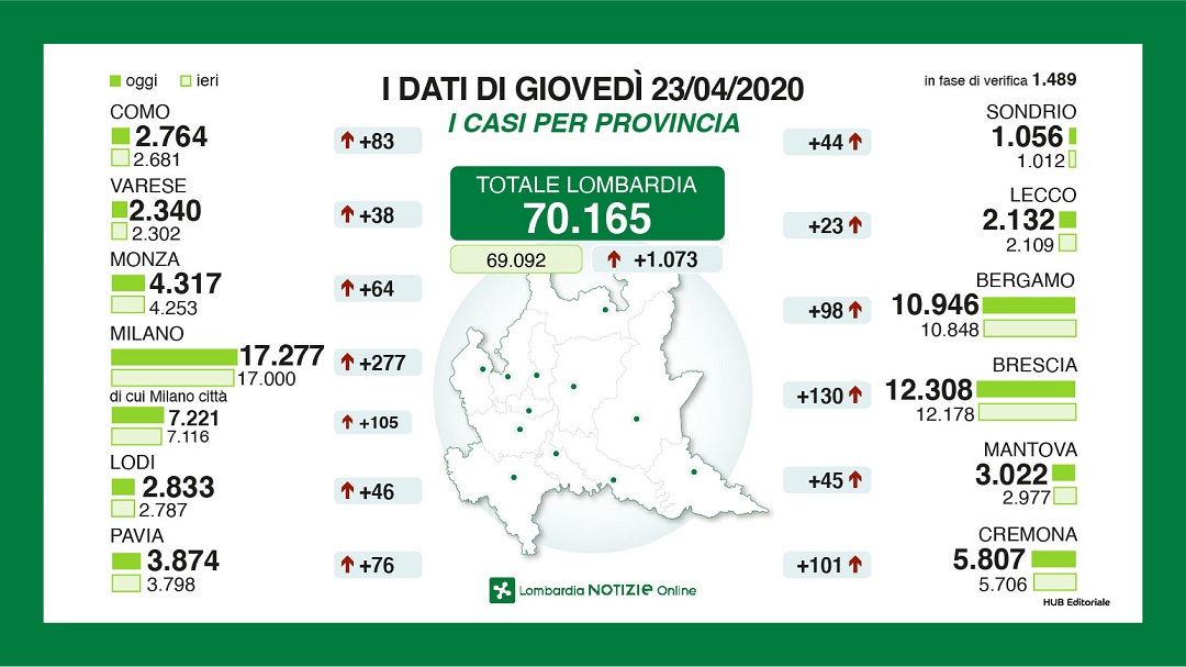 In punto di Regione Lombardia: Brescia +130