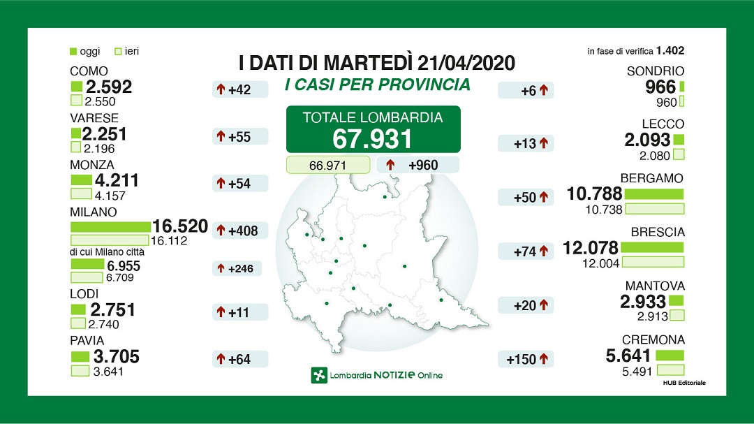Il punto di Regione Lombardia: 74 nuovi contagi in provincia di Brescia
