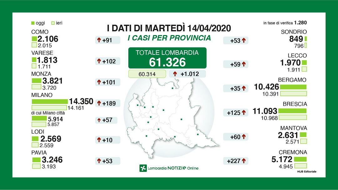 “I primi in Italia a sperimentare i test sierologici”: il punto e i dati di Regione