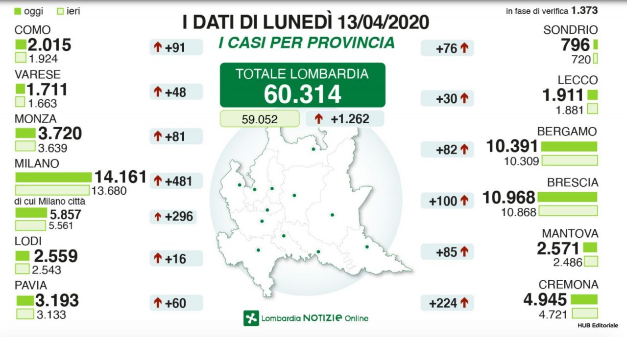 Finalmente cala il dato di Brescia: ecco il punto del giorno di Pasquetta