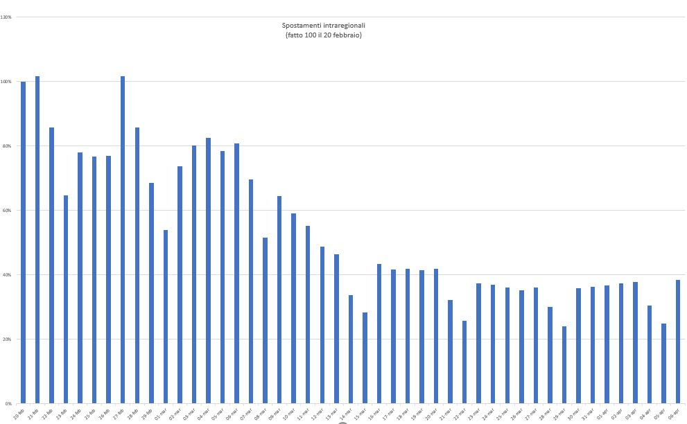 Troppa gente in giro: spostamenti aumentati del 2%