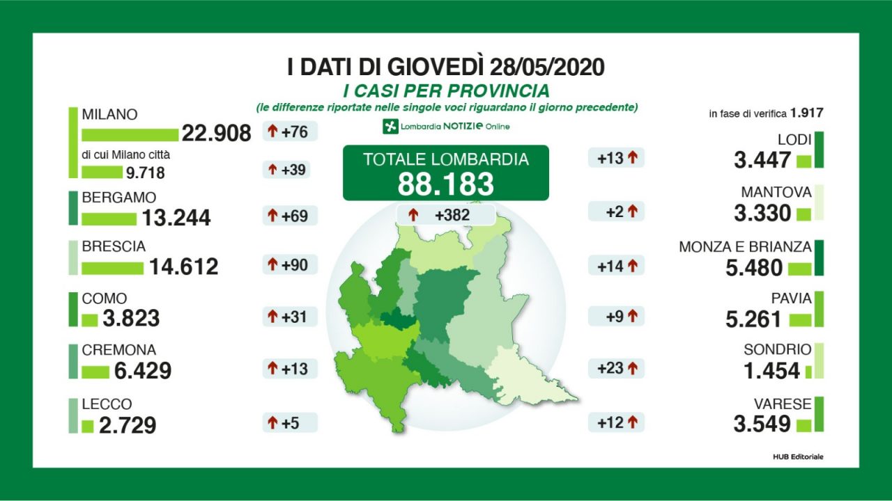 Il punto di Regione Lombardia: è preoccupante il numero di Brescia
