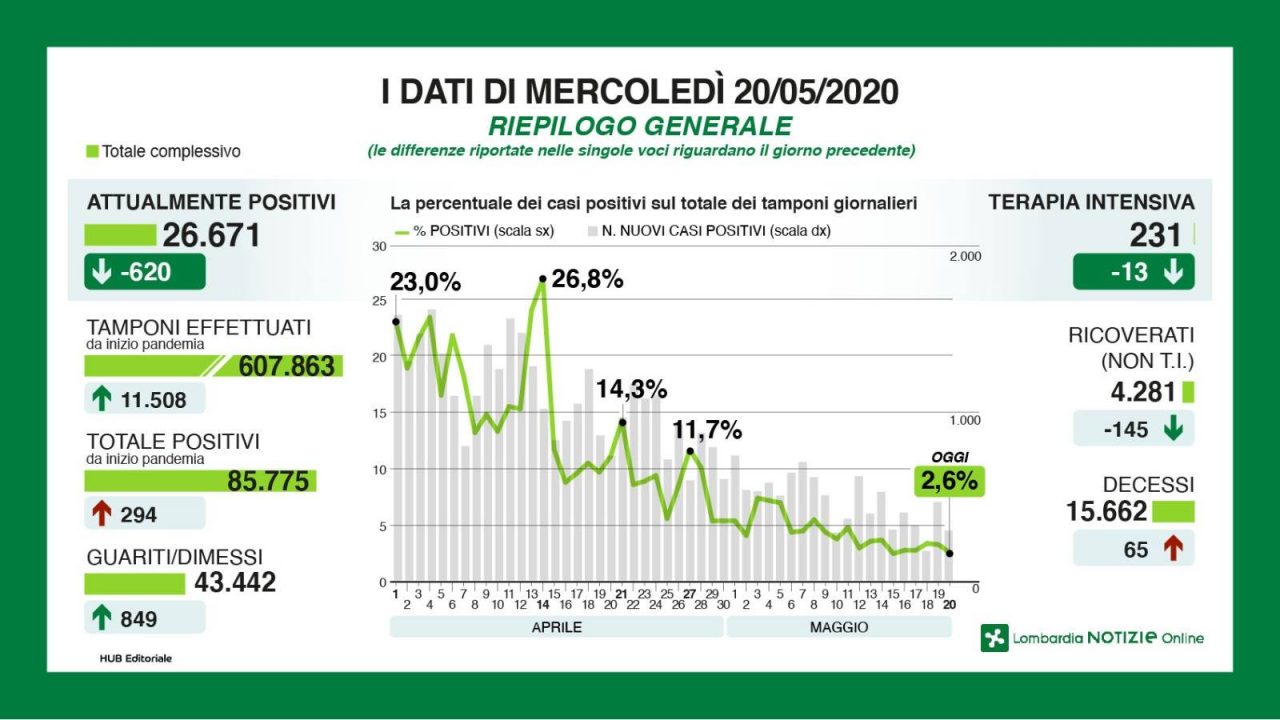 Coronavirus: il repilogo di Regione Lombardia