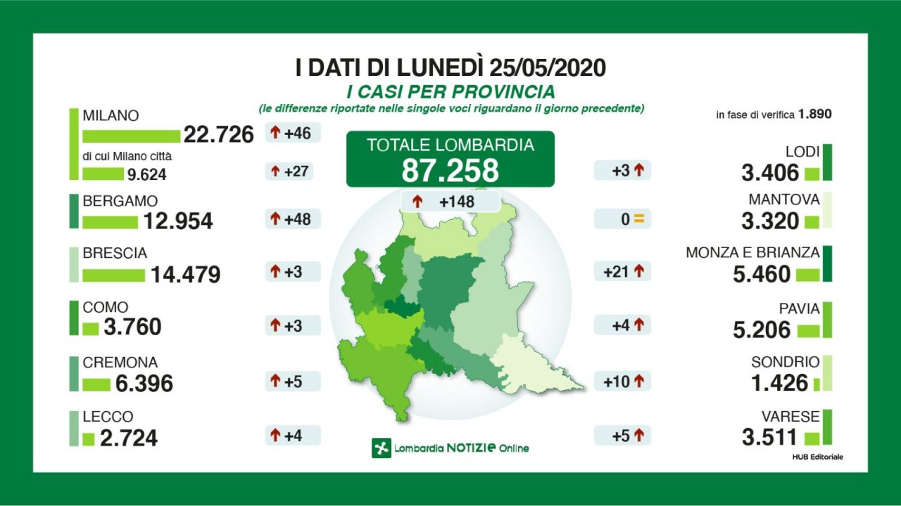 Il punto di Regione Lombardia: oggi il dato di Brescia fa sognare