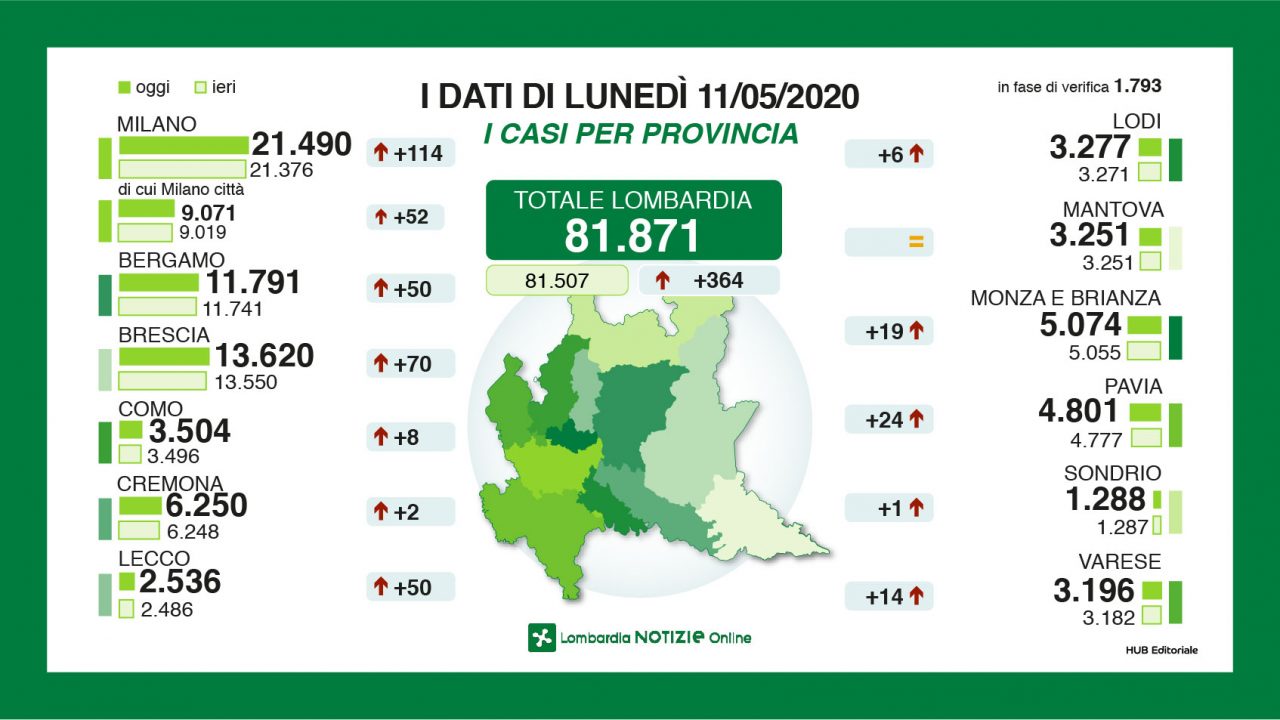 Il punto di Regione Lombardia: 70 nuovi contagi nel Bresciano
