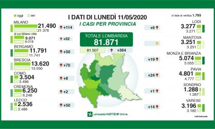 Il punto di Regione Lombardia: 70 nuovi contagi nel Bresciano