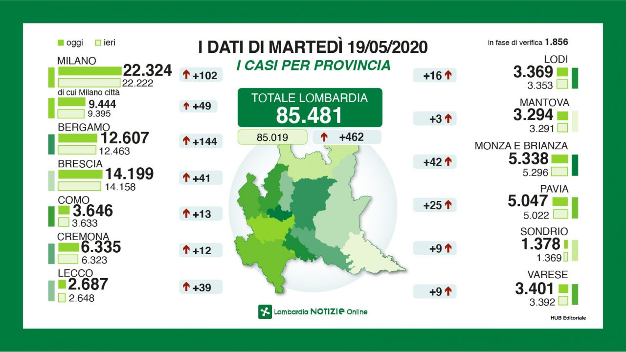 Il punto di Regione Lombardia: oggi 41 casi in Provincia di Brescia