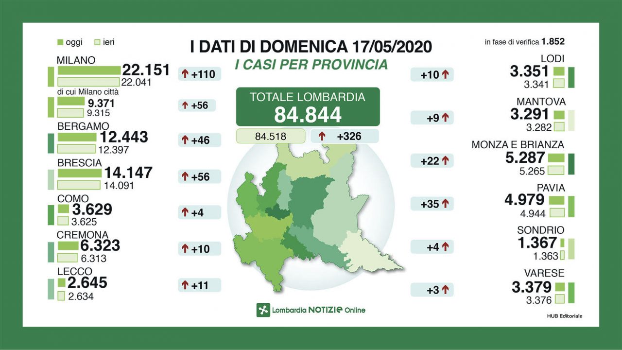 Il punto di Regione Lombardia: domenica 56 nuovi casi nel Bresciano