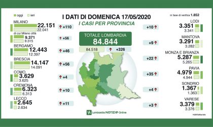 Il punto di Regione Lombardia: domenica 56 nuovi casi nel Bresciano