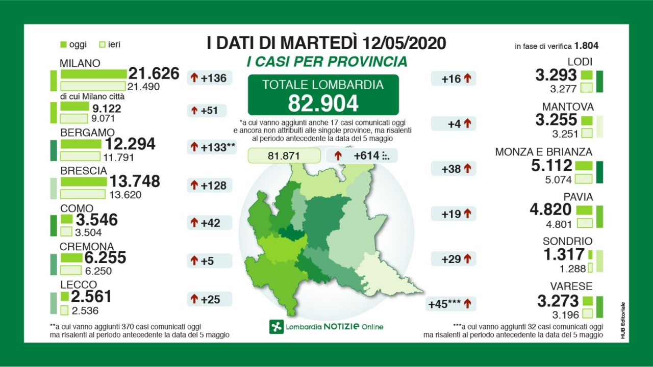 Il punto di Regione Lombardia: +128 in tutta la Provincia di Brescia