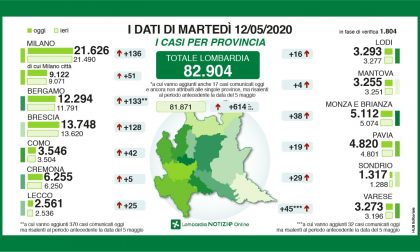 Il punto di Regione Lombardia: +128 in tutta la Provincia di Brescia