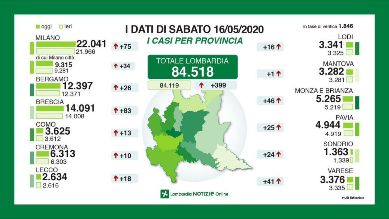 Il punto di Regione Lombardia: 83 nuovi contagi nel Bresciano