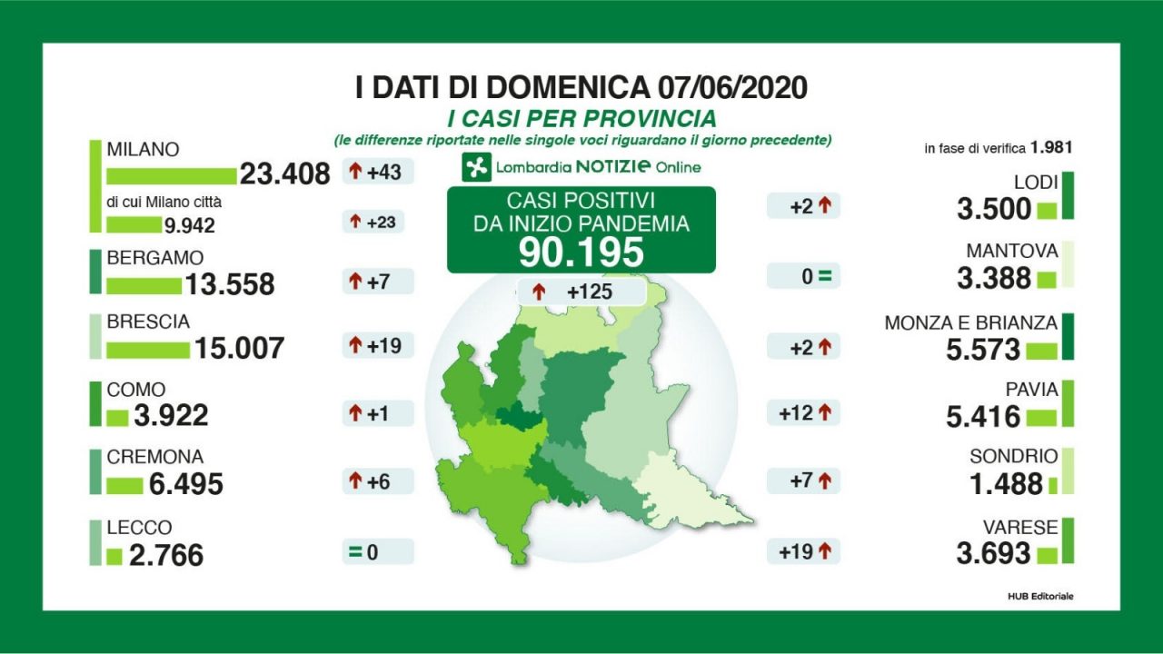 Coronavirus, 19 nuovi contagiati nel Bresciano: superata quota 15mila