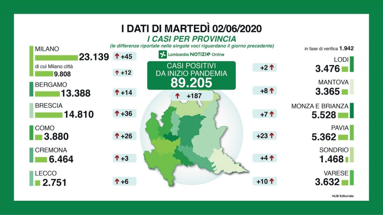 Coronavirus, torna a salire il contagio: 36 nuovi casi nel Bresciano