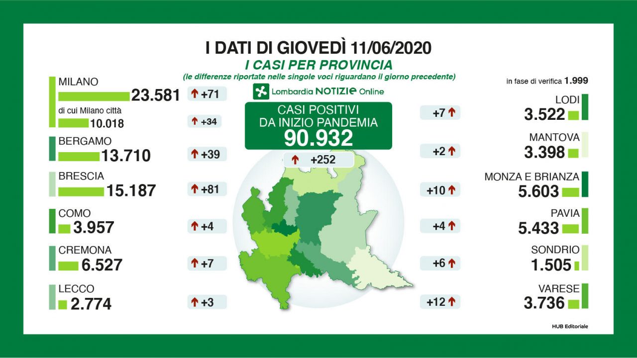 Coronavirus, l’illusione dura un giorno: 81 nuovi contagiati nel Bresciano