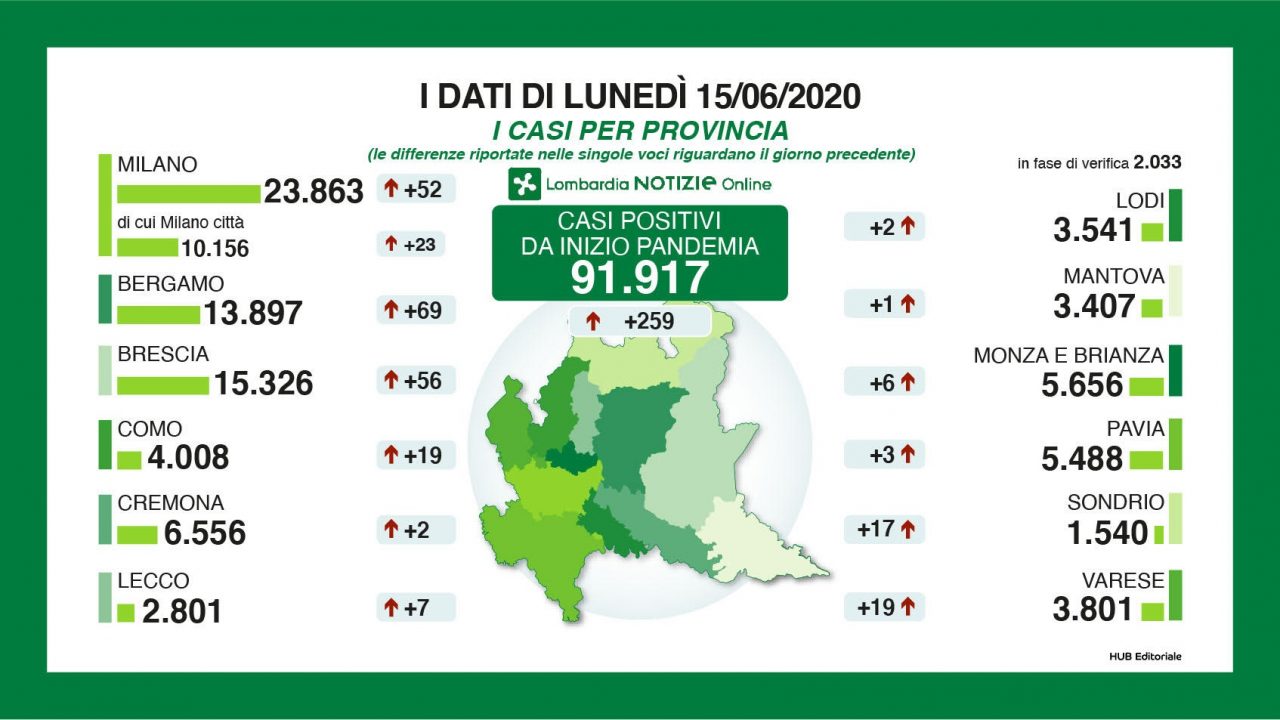 Il Coronavirus resiste solo in Lombardia: 259 nuovi contagiati, 56 nel Bresciano