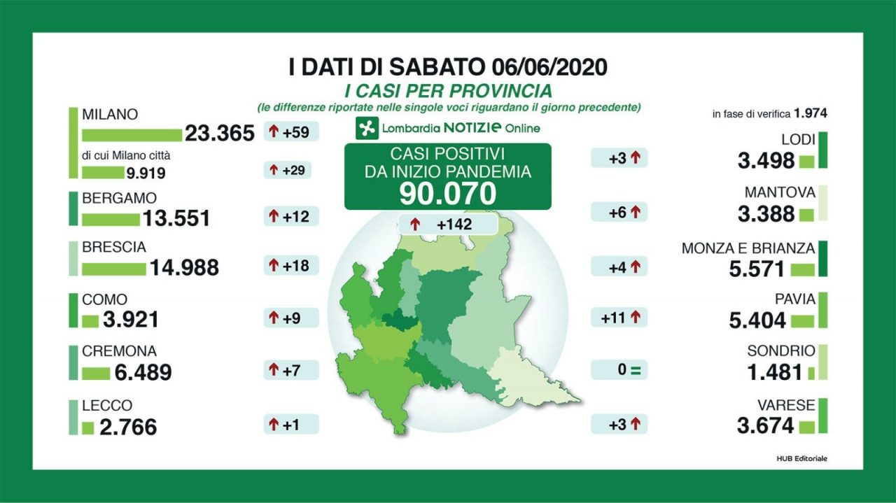 Coronavirus, sabato solo 18 casi nel Bresciano