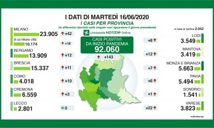 Coronavirus, solo 11 nuovi contagiati nel Bresciano
