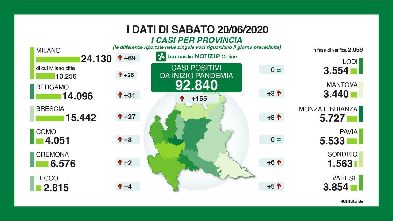 Coronavirus: 165 nuovi contagiati in Lombardia, 27 nel Bresciano