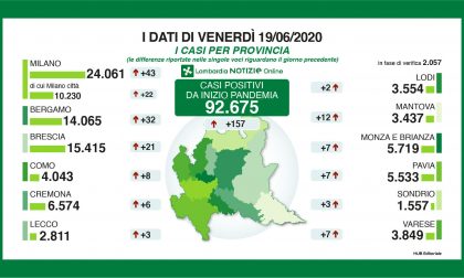 Coronavirus: ieri 21 contagiati a Brescia e Provincia, 15.415 dall’inizio della pandemia