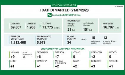 Coronavirus: solo 7 nuovi casi a Brescia e provincia, 34 in Lombardia