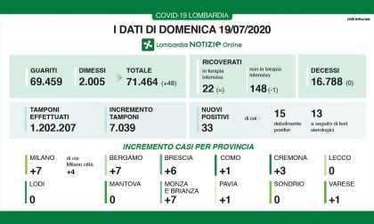 Coronavirus, 6 nuovi casi nel Bresciano e 33 in Lombardia