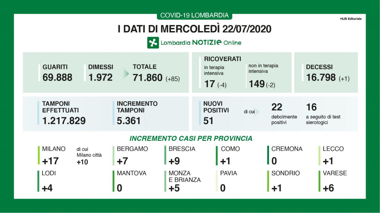 Coronavirus: 9 casi a Brescia e 51 in Lombardia