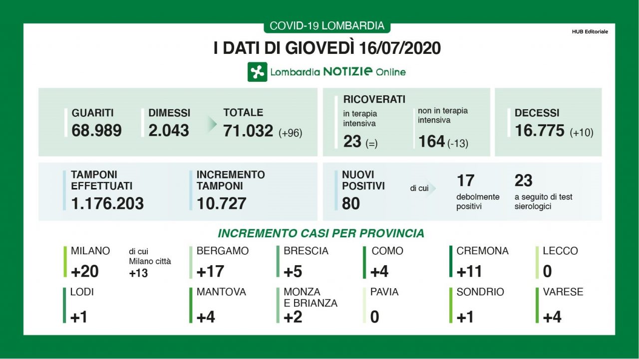 Il Bresciano quasi Covid free: solo 5 nuovi contagiati